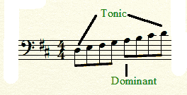 D Major Scale